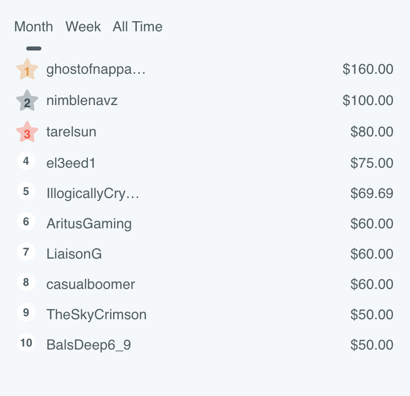 how much Asmongold makes in donations each month