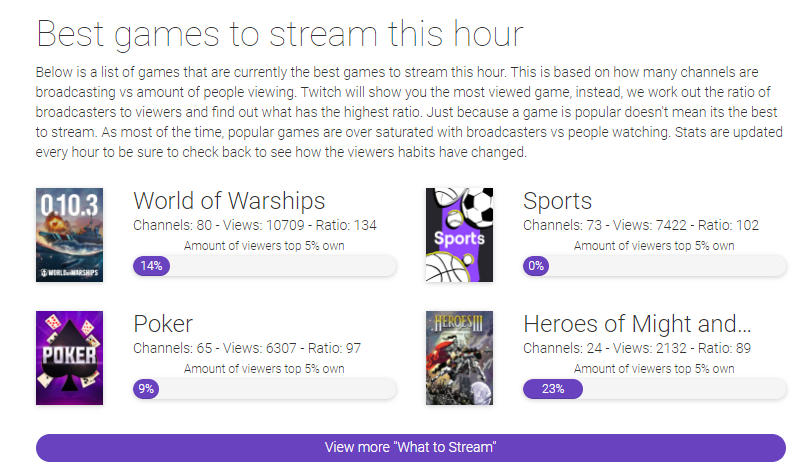 twitch strike is a great website that you can use to find less saturated games to stream on Twitch and influence growth