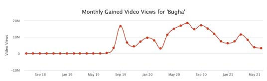 how much bugha makes per month from youtube