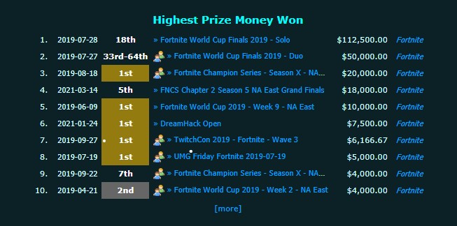 how much clix has made from fortnite tournaments