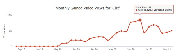 How much clix makes from youtube advertisements every month