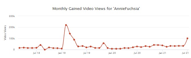how much anniefuchsia makes from youtube