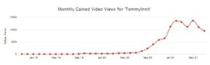 TommyInnit Net Worth, Age, Twitch Earnings 2021 - Streamerfacts