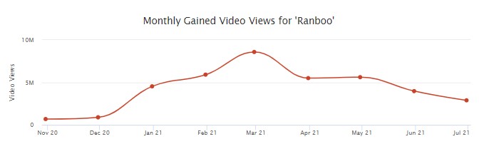 how much ranboolive makes from youtube