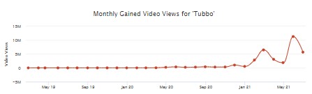 how much Tubbo makes from youtube every month