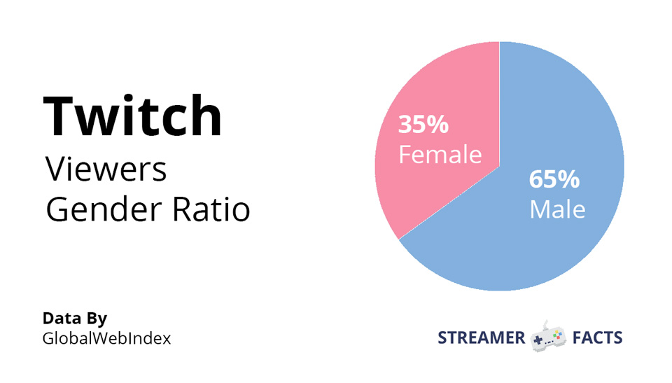 gender ratio on twitch