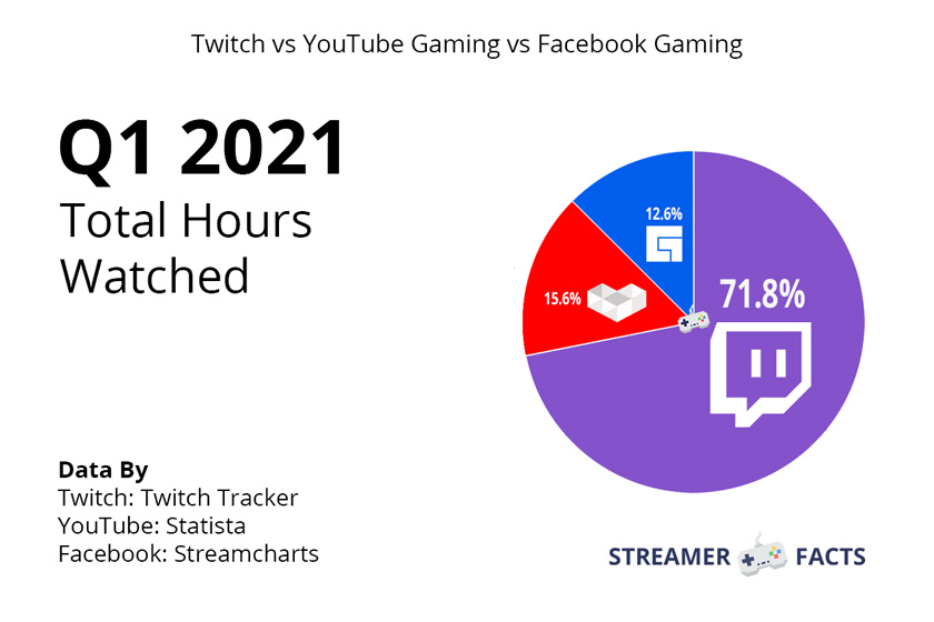 twitch vs youtube gaming vs youtube gaming statistics and growth. 