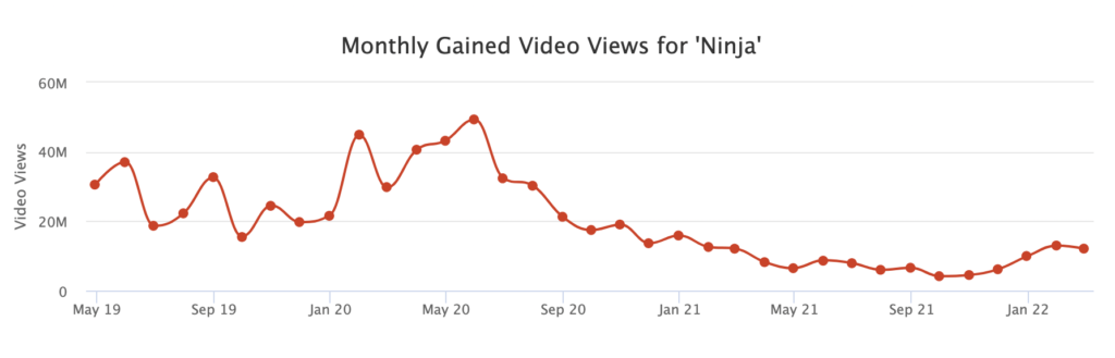 screen grab of ninjas audience on youtube. his audience has been going down since last year but it's currently picking up. Here's how much he earns from youtube currently