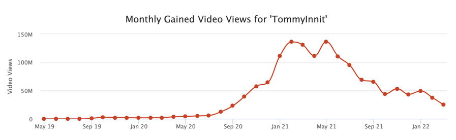 Tommyinnit has 41.5 million average video views per month on his youtube channel from which he earns $124k per month from advertisements