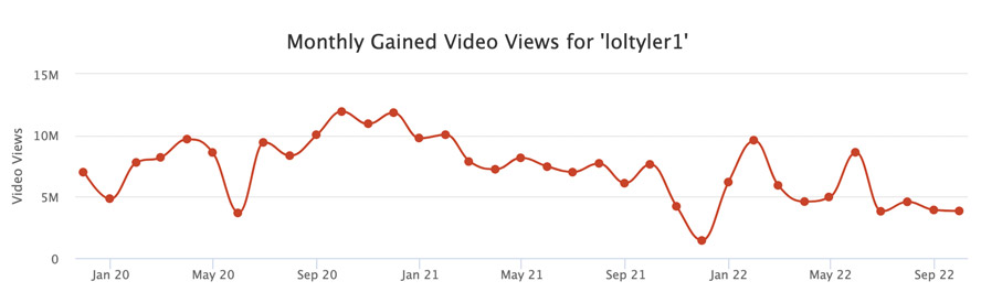 how much does loltyler1 make from youtube?