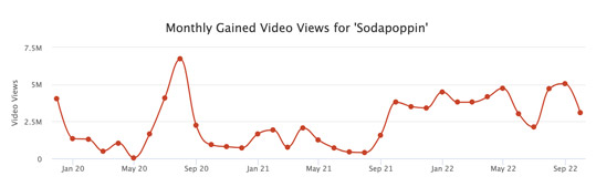 sodapppin has 3.7 million views on youtube wherefrom he makes $7.4k usd per month through advertisements